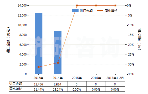 2013-2017年2月中國含氫氯氟烴（HCFCs）的混合物(HS38247400)進(jìn)口總額及增速統(tǒng)計